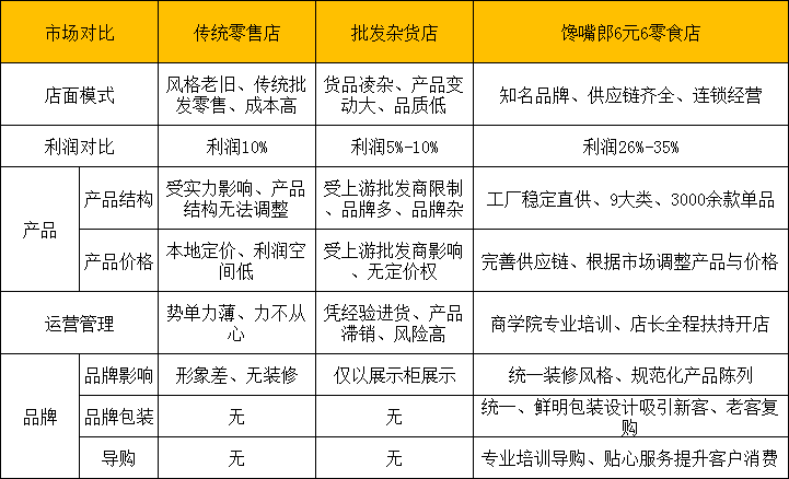 零食店加盟創業收益大嗎？