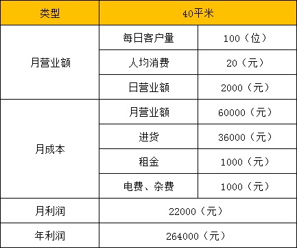 四川開個(gè)零食店一年掙多少錢