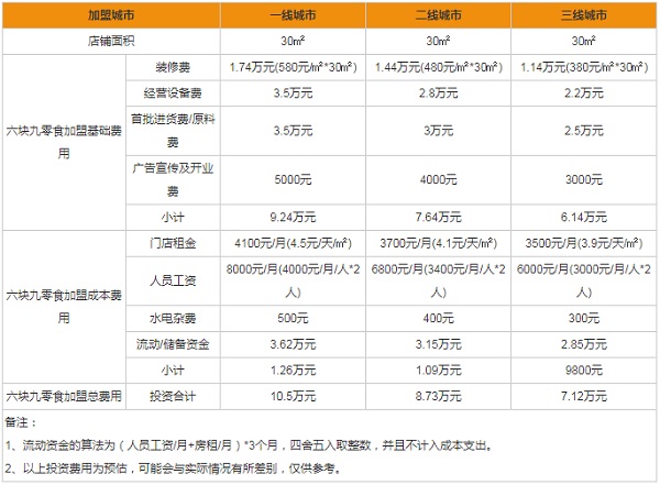 六塊九零食加盟店怎么樣？