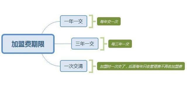 零食加盟店加盟費(fèi)是每年給還是一次給，有期限嗎？